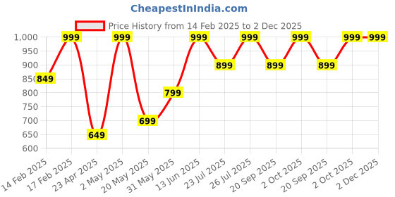 ajio.com h&m Boys Color block Hoodie h&m Price History Graph from 14 Feb 2025 to 1 Dec 2025