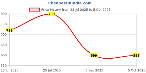 ajio.com h&m Boys Colour-block Baseball Cap h&m Price History Graph from 23 Jul 2025 to 4 Oct 2025