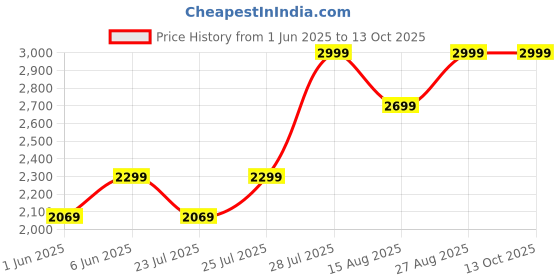 ajio.com h&m Boys Cotton 3 Pack Sweatshirt h&m Price History Graph from 1 Jun 2025 to 4 Oct 2025