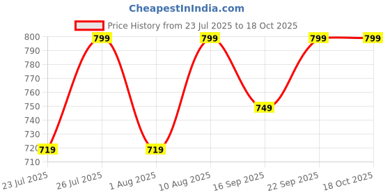 ajio.com h&m Boys Cotton Abstract Shorts & T-shirt Set h&m Price History Graph from 23 Jul 2025 to 18 Oct 2025