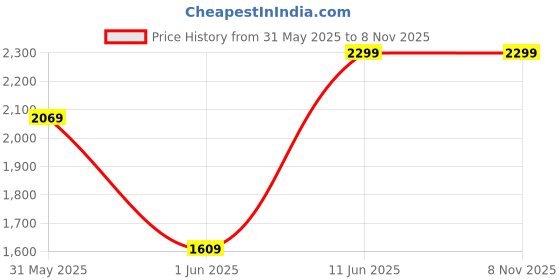ajio.com h&m Boys Cotton Loose Fit Hoodie h&m Price History Graph from 31 May 2025 to 7 Nov 2025