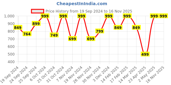 ajio.com h&m Boys Cotton Pull-On Shorts h&m Price History Graph from 19 Sep 2024 to 16 Nov 2025