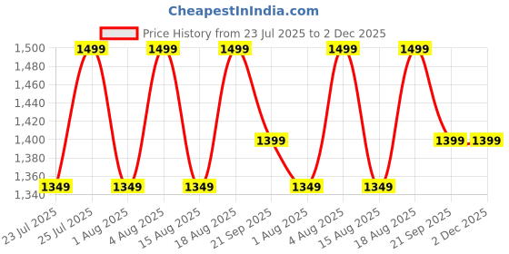 ajio.com h&m Boys Cotton Regular Fit Jacket h&m Price History Graph from 23 Jul 2025 to 2 Dec 2025