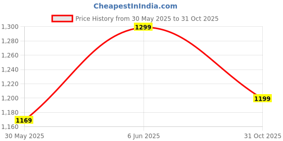 ajio.com h&m Boys Cotton Regular Fit Shirt h&m Price History Graph from 30 May 2025 to 31 Oct 2025