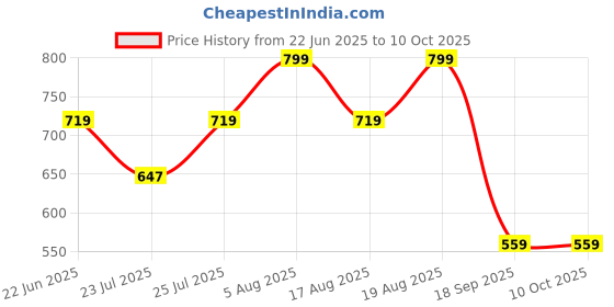 ajio.com h&m Boys Cotton Regular Fit Shirt h&m Price History Graph from 22 Jun 2025 to 9 Oct 2025