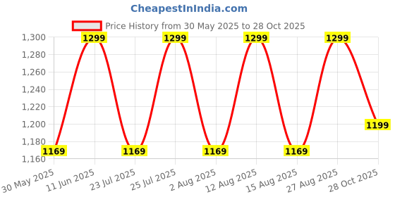 ajio.com h&m Boys Cotton Regular Fit Shirt h&m Price History Graph from 30 May 2025 to 28 Oct 2025