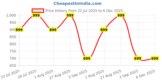 ajio.com h&m Boys Cotton Shorts & T-shirt Set h&m Price History Graph from 22 Jul 2025 to 6 Dec 2025