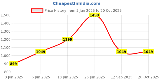 ajio.com h&m Boys Cotton Stripes Regular Fit Shirt h&m Price History Graph from 3 Jun 2025 to 20 Oct 2025