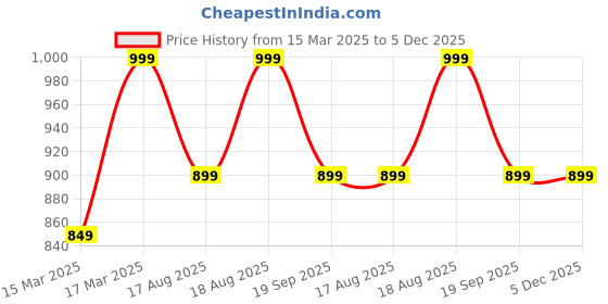 ajio.com h&m Boys Easy-Iron Shirt h&m Price History Graph from 15 Mar 2025 to 5 Dec 2025
