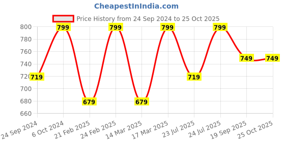 ajio.com h&m Boys Full-Length Sleeve Regular Fit Cotton Shirt h&m Price History Graph from 24 Sep 2024 to 25 Oct 2025