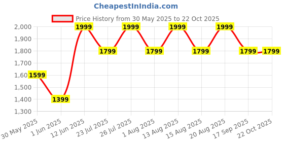 ajio.com h&m Boys Graphic Regular Fit Hoodie h&m Price History Graph from 30 May 2025 to 21 Oct 2025