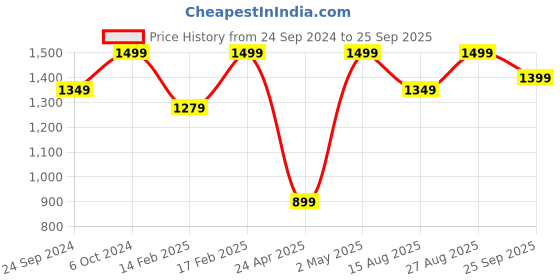 ajio.com h&m Boys Lightly Washed Loose Fit Joggers h&m Price History Graph from 24 Sep 2024 to 25 Sep 2025