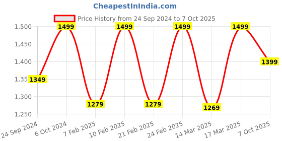 ajio.com h&m Boys Lightly Washed Regular Fit Jogger Jeans h&m Price History Graph from 24 Sep 2024 to 7 Oct 2025
