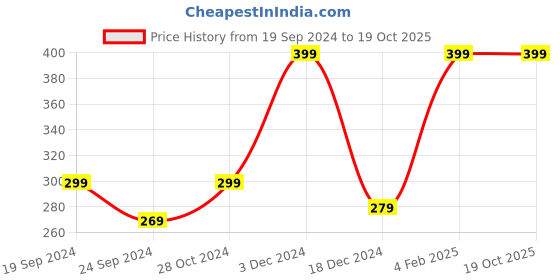 ajio.com h&m Boys Long-Sleeved Tshirt h&m Price History Graph from 19 Sep 2024 to 17 Oct 2025