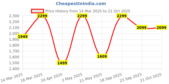 ajio.com h&m Boys Loose Fit Hoodie h&m Price History Graph from 14 Mar 2025 to 21 Oct 2025