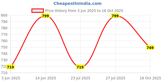 ajio.com h&m Boys Mid Rise Jogger Pants h&m Price History Graph from 3 Jun 2025 to 16 Oct 2025