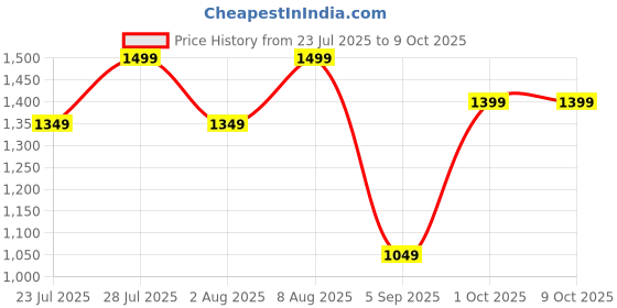 ajio.com h&m Boys Mid Rise Relaxed Fit Jogger Pants h&m Price History Graph from 23 Jul 2025 to 1 Oct 2025