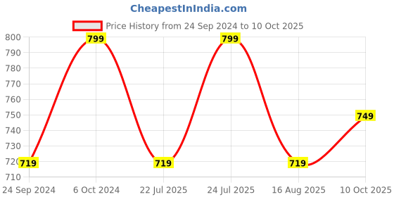 ajio.com h&m Boys Oversized Crew-Neck Sweatshirt h&m Price History Graph from 24 Sep 2024 to 10 Oct 2025