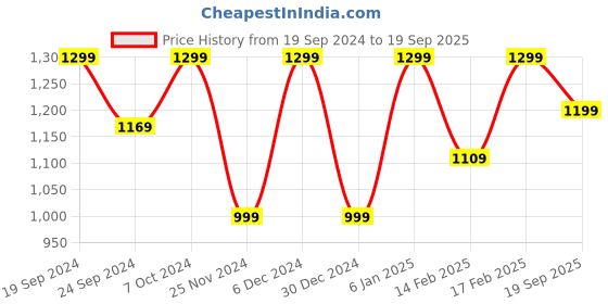 ajio.com h&m Boys Pack of 2 Cotton Sweatshirts h&m Price History Graph from 19 Sep 2024 to 19 Sep 2025