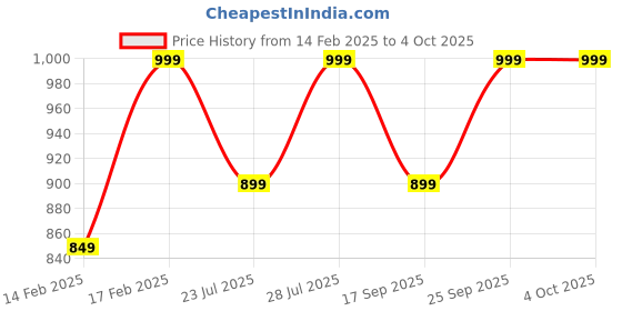 ajio.com h&m Boys Pack of 2 Joggers with Drawstring Waist h&m Price History Graph from 14 Feb 2025 to 4 Oct 2025