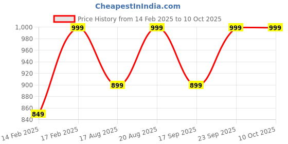 ajio.com h&m Boys Pack of 2 Joggers with Drawstring Waist h&m Price History Graph from 14 Feb 2025 to 9 Oct 2025