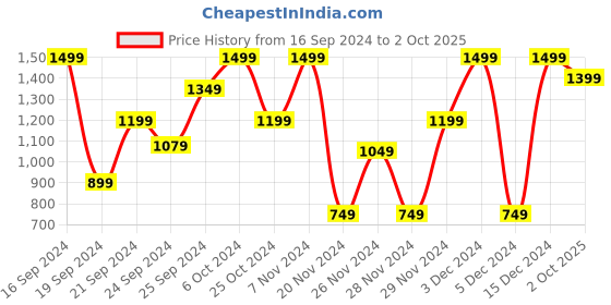 ajio.com h&m Boys Pack of 2 Polyester Swim Shorts h&m Price History Graph from 16 Sep 2024 to 2 Oct 2025