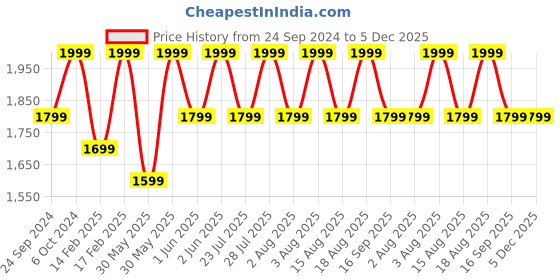 ajio.com h&m Boys Pack of 3 Jogger Pants h&m Price History Graph from 24 Sep 2024 to 5 Dec 2025