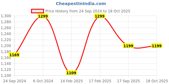 ajio.com h&m Boys Pack of 3 Regular Fit Round-Neck T-Shirts h&m Price History Graph from 24 Sep 2024 to 18 Oct 2025
