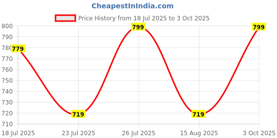 ajio.com h&m Boys Pack of 5 Athletic Socks h&m Price History Graph from 18 Jul 2025 to 3 Oct 2025