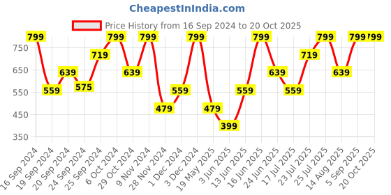 ajio.com h&m Boys Pikachu Print Snapback Cap h&m Price History Graph from 16 Sep 2024 to 20 Oct 2025