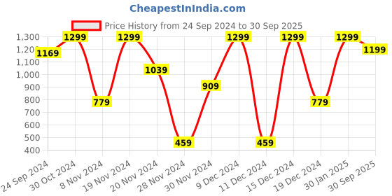 ajio.com h&m Boys Printed Cotton Pyjamas h&m Price History Graph from 24 Sep 2024 to 30 Sep 2025