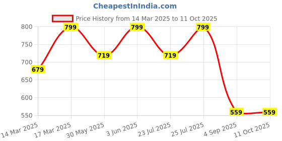 ajio.com h&m Boys Printed Joggers h&m Price History Graph from 14 Mar 2025 to 11 Oct 2025