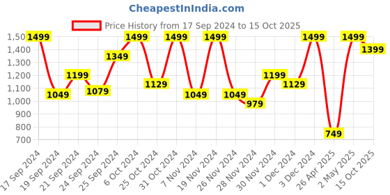 ajio.com h&m Boys Regular Fit Cotton Carpenter Shorts h&m Price History Graph from 17 Sep 2024 to 15 Oct 2025