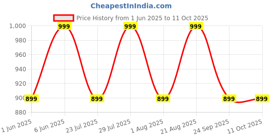 ajio.com h&m Boys Regular Fit Flat Front Shorts h&m Price History Graph from 1 Jun 2025 to 11 Oct 2025