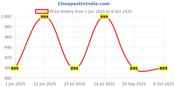 ajio.com h&m Boys Regular Fit Flat Front Shorts  h&m Price History Graph from 1 Jun 2025 to 8 Oct 2025