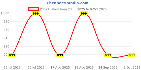 ajio.com h&m Boys Regular Fit Flat Front Shorts  h&m Price History Graph from 23 Jul 2025 to 9 Oct 2025