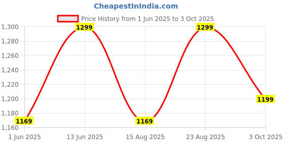 ajio.com h&m Boys Regular Fit Flat Front Shorts  h&m Price History Graph from 1 Jun 2025 to 3 Oct 2025
