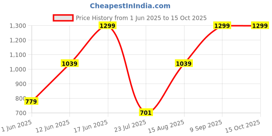 ajio.com h&m Boys Regular Fit Flat Front Shorts   h&m Price History Graph from 1 Jun 2025 to 14 Oct 2025