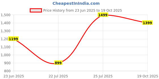 ajio.com h&m Boys Regular Fit Flat Front Shorts h&m Price History Graph from 23 Jun 2025 to 19 Oct 2025
