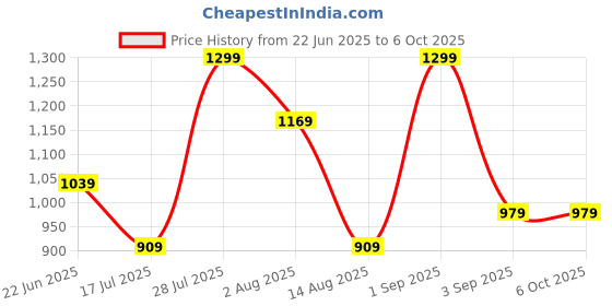 ajio.com h&m Boys Regular Fit Flat Front Shorts   h&m Price History Graph from 22 Jun 2025 to 5 Oct 2025