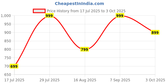 ajio.com h&m Boys Regular Fit Flat Front Shorts h&m Price History Graph from 17 Jul 2025 to 3 Oct 2025