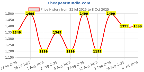 ajio.com h&m Boys Regular Fit Flat Front Shorts  h&m Price History Graph from 23 Jul 2025 to 8 Oct 2025