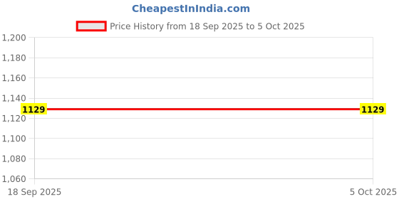 ajio.com h&m Boys Regular Fit Flat Front Shorts h&m Price History Graph from 18 Sep 2025 to 4 Oct 2025