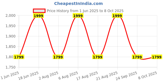 ajio.com h&m Boys Regular Fit Flat Front Shorts   h&m Price History Graph from 1 Jun 2025 to 7 Oct 2025