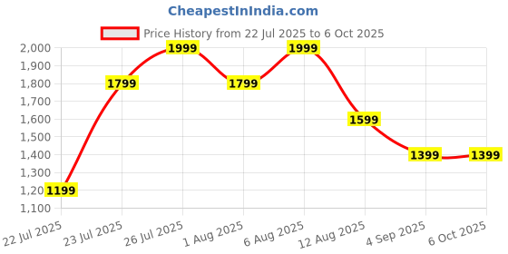 ajio.com h&m Boys Regular Fit Flat Front Shorts  h&m Price History Graph from 22 Jul 2025 to 5 Oct 2025