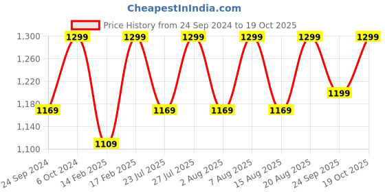 ajio.com h&m Boys Regular Fit Hoodie h&m Price History Graph from 24 Sep 2024 to 17 Oct 2025