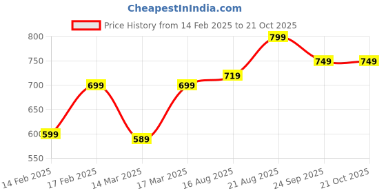 ajio.com h&m Boys Regular Fit Leggings h&m Price History Graph from 14 Feb 2025 to 21 Oct 2025