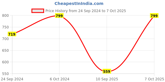 ajio.com h&m Boys Regular Fit Sweatshirt h&m Price History Graph from 24 Sep 2024 to 7 Oct 2025