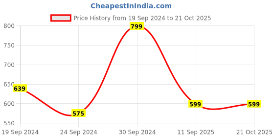ajio.com h&m Boys Regular Fit Sweatshirt h&m Price History Graph from 19 Sep 2024 to 20 Oct 2025