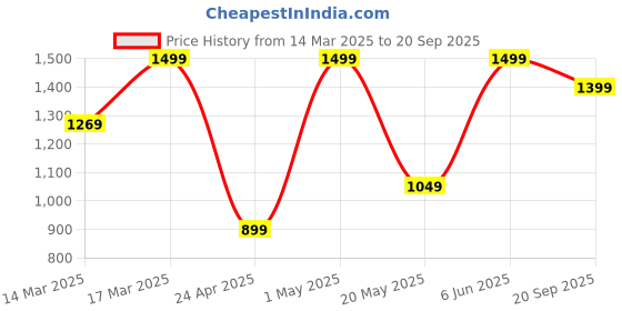 ajio.com h&m Boys Regular Fit Sweatshirt h&m Price History Graph from 14 Mar 2025 to 20 Sep 2025